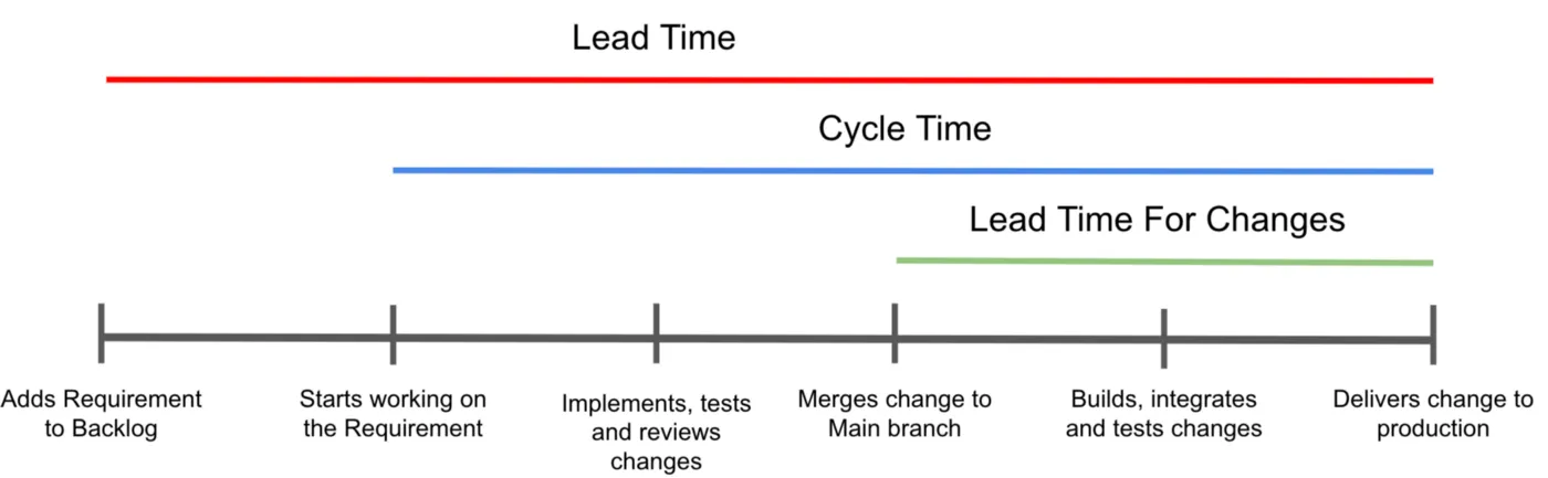3 coloured lines of different lengths to visualise the difference between lead time, cycle time, and lead time for changes